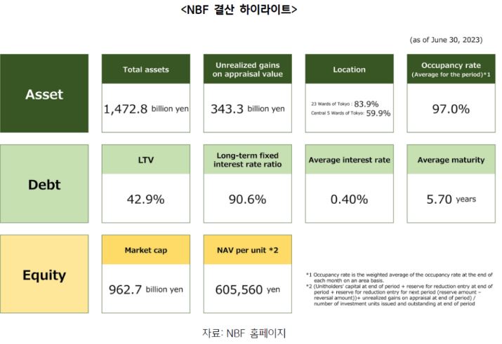 일본 증시에 상장된 'j리츠' 종목 중 가장 시가총액 규모가 큰 'nbf'의 결산 하이라이트. 해당 리츠가 보유한 자산 종목은 무려 1조 4,728억엔.